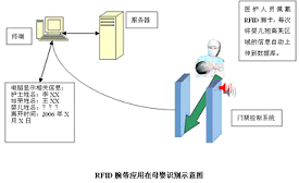 母嬰RFID管理信息系統(tǒng)