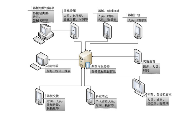 手術(shù)室/供應(yīng)室RFID安全追溯信息管理系統(tǒng)