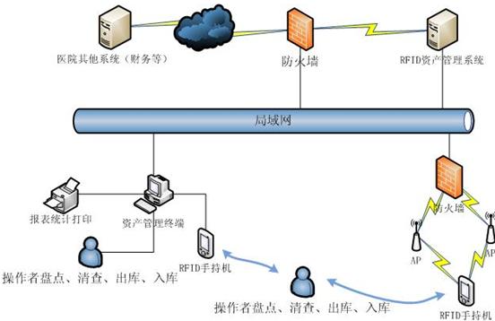 RFID租賃資產(chǎn)管理系統(tǒng)