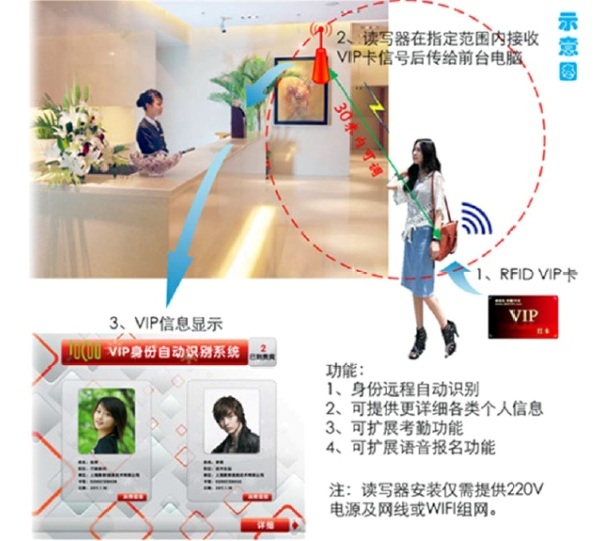 VIP 身份自動識別系統(tǒng)（RFID）