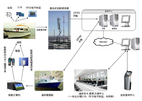 漁船管理系統(tǒng)解決方案（RFID）