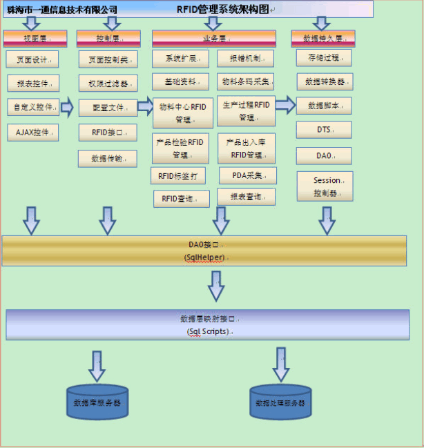 一通RFID信息系統(tǒng)