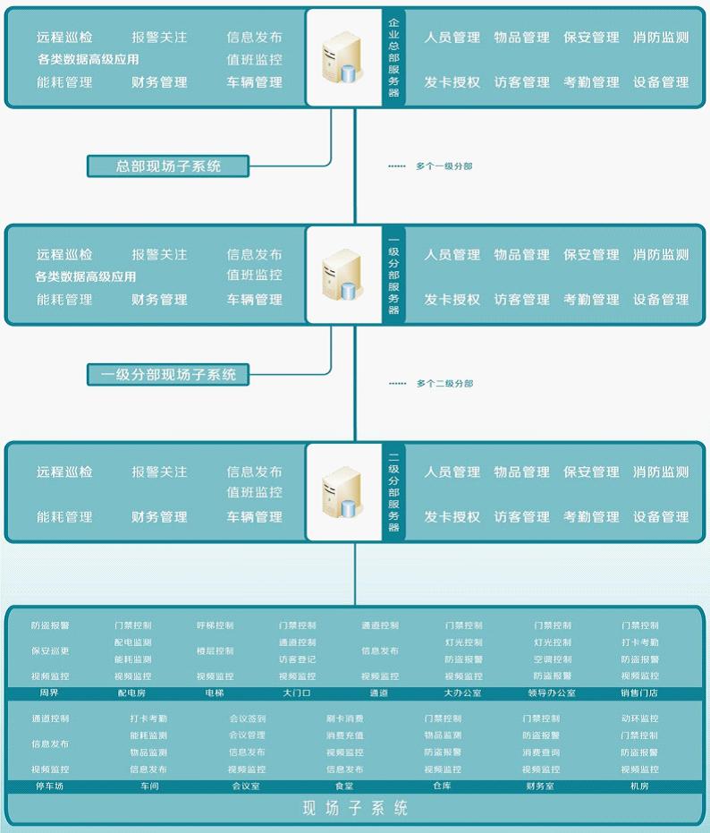 企業(yè)一卡通管理