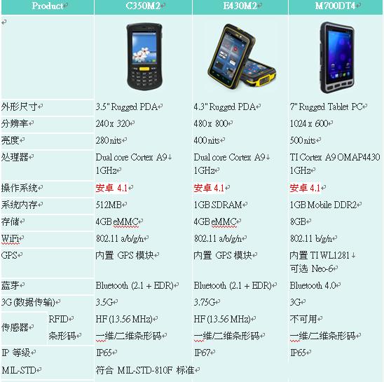 京融電加固型手持設(shè)備、加固型平板計(jì)算機(jī)搭配安卓 4.1操作系統(tǒng)