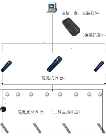 電子巡更系統(tǒng)