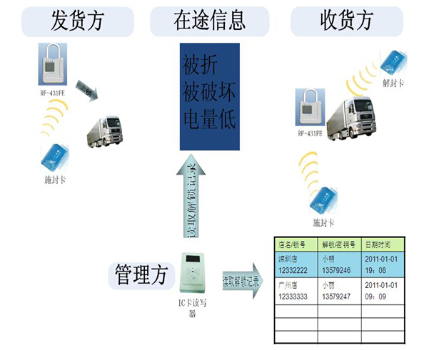 GPS安全智能鎖