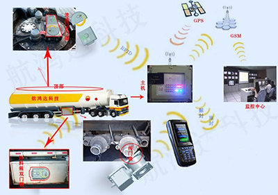 油罐車RFID無線運(yùn)輸管控系統(tǒng)