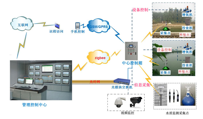 水產(chǎn)養(yǎng)殖智能監(jiān)控系統(tǒng)