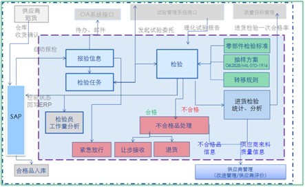 進(jìn)貨檢驗質(zhì)量管理系統(tǒng)