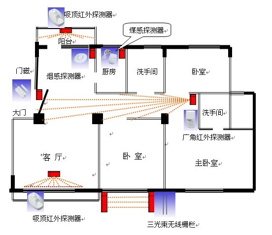 家庭聯(lián)網(wǎng)報警系統(tǒng)