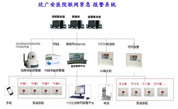 醫(yī)院一鍵式緊急報警系統(tǒng)