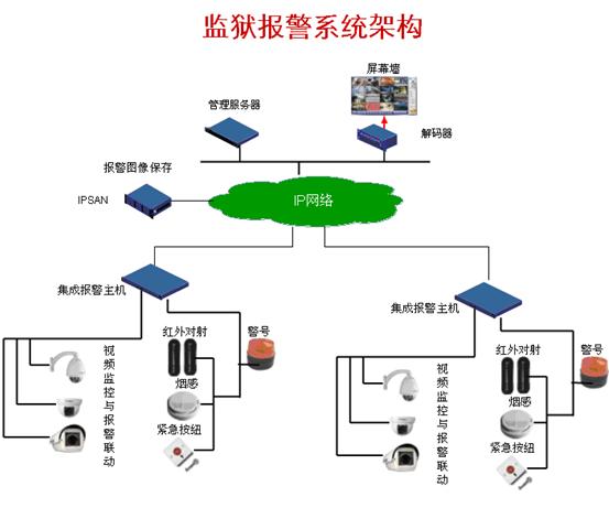 安防聯(lián)網(wǎng)報警系統(tǒng)··一鍵緊急報警