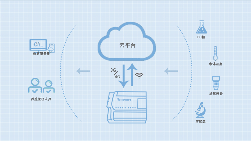 水產養(yǎng)殖智能物聯(lián)網(wǎng)監(jiān)控系統(tǒng)解決方案