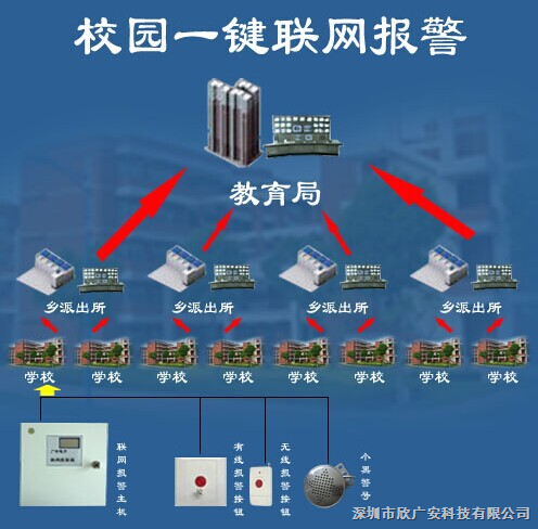 校園聯(lián)網(wǎng)報(bào)警……一鍵報(bào)警裝置、