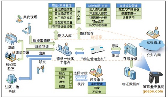 物證管理系統(tǒng)_北京貞和|公安部入圍企業(yè)